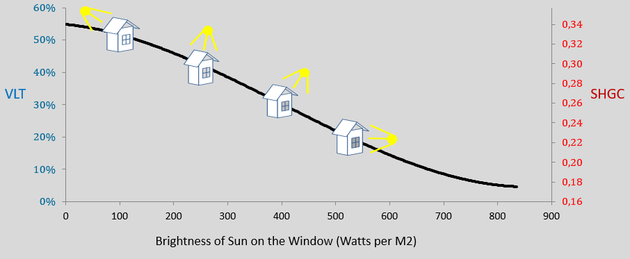 Suntuitive variable VLT SHGC 2